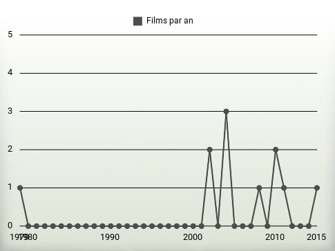 Films par an