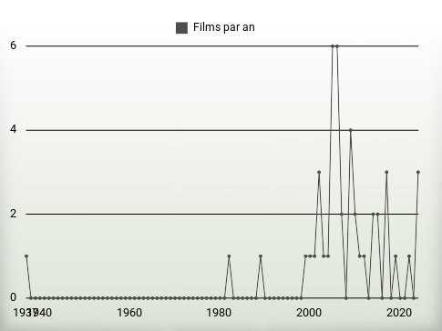 Films par an