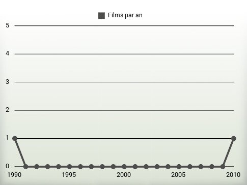 Films par an