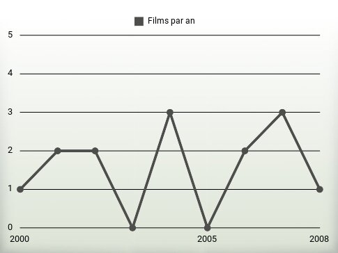 Films par an