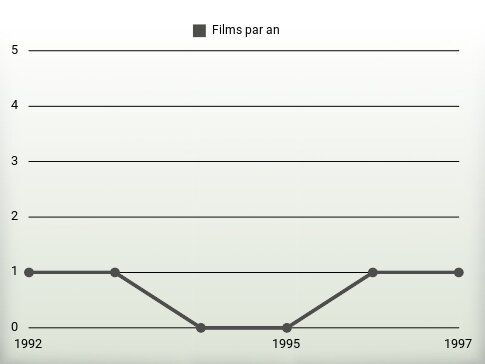 Films par an