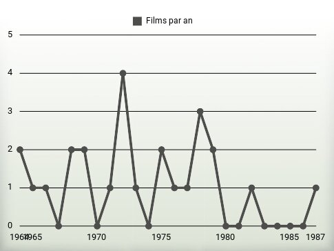 Films par an