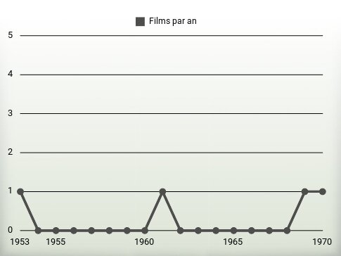 Films par an