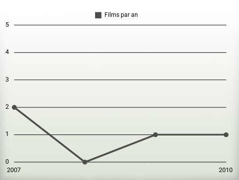 Films par an