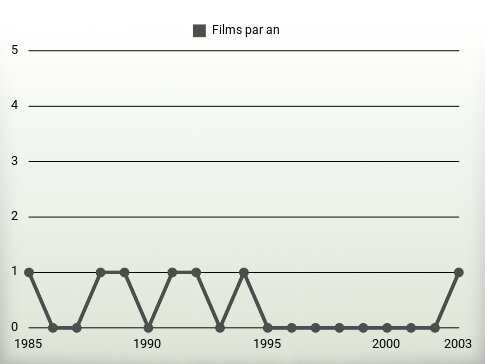 Films par an