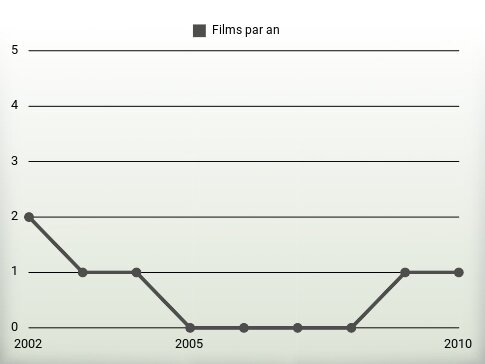 Films par an