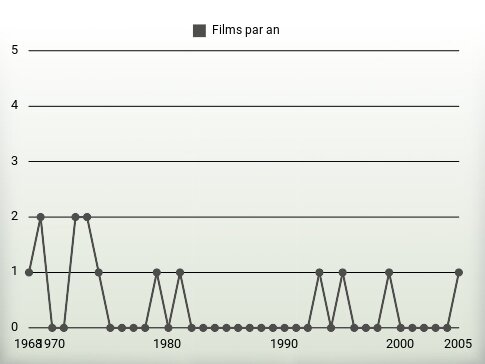 Films par an