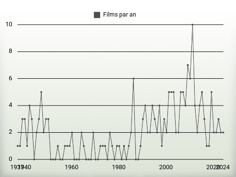 Films par an