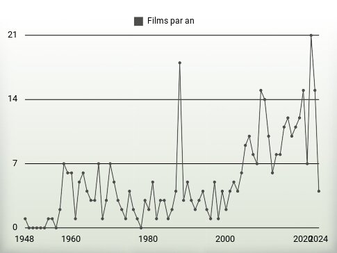 Films par an