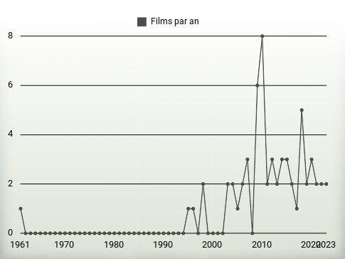 Films par an