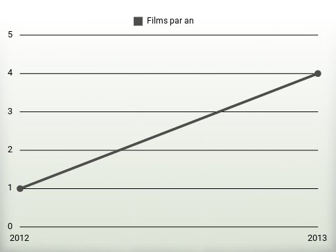 Films par an