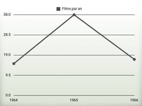 Films par an