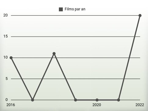 Films par an