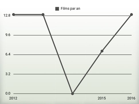 Films par an