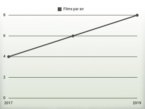 Films par an