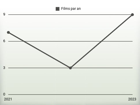 Films par an