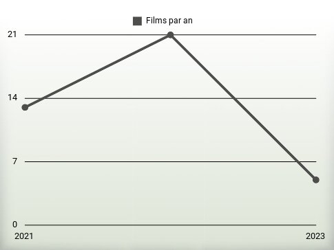 Films par an