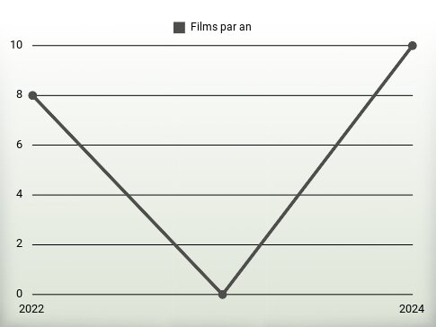 Films par an