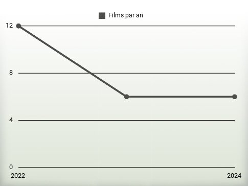 Films par an