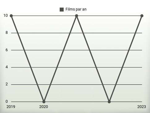 Films par an