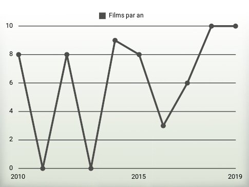 Films par an