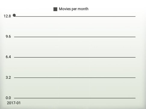 Films par an