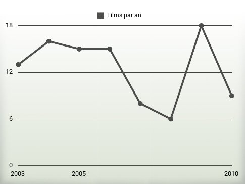 Films par an