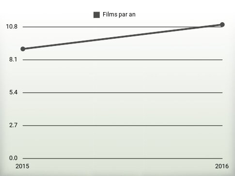 Films par an