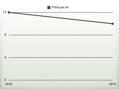 Films par an