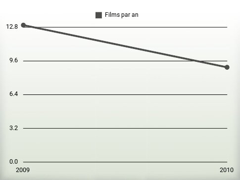 Films par an