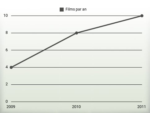 Films par an