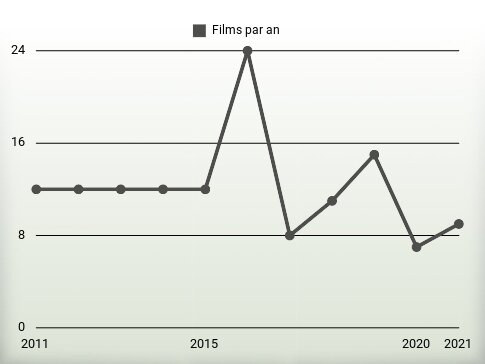 Films par an