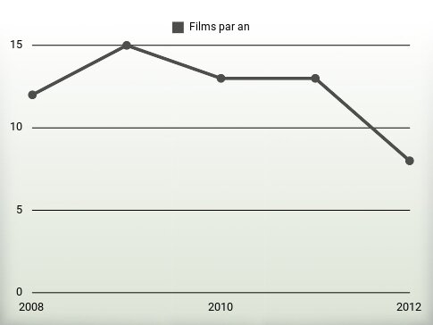 Films par an