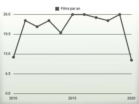 Films par an