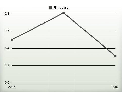 Films par an