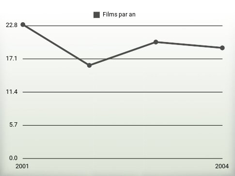 Films par an