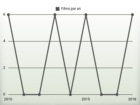 Films par an