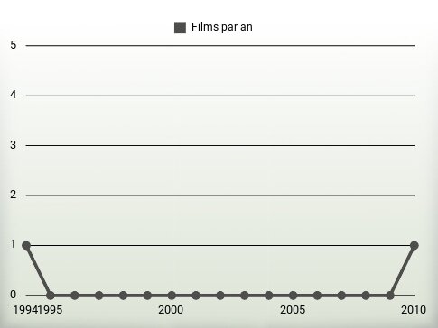 Films par an