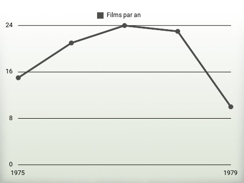 Films par an