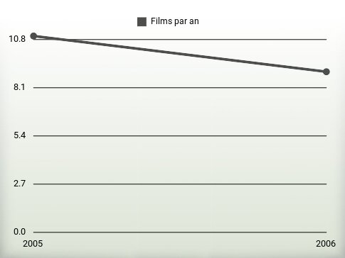 Films par an