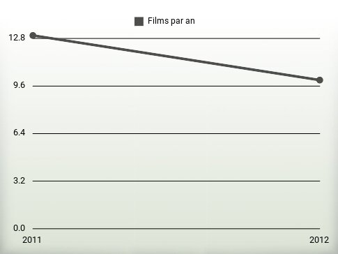 Films par an