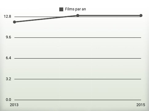 Films par an