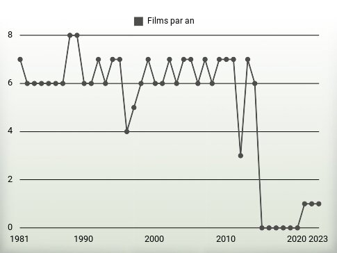 Films par an