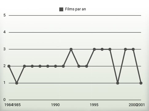 Films par an