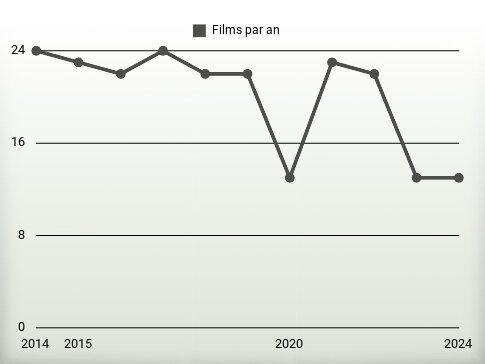 Films par an