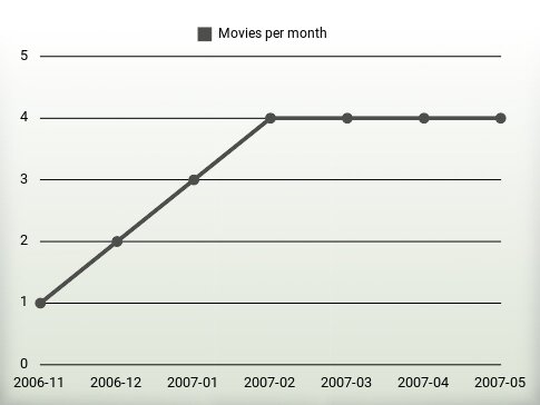 Films par an