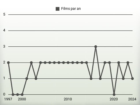 Films par an