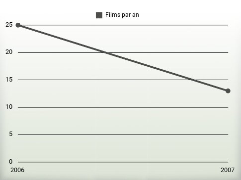 Films par an