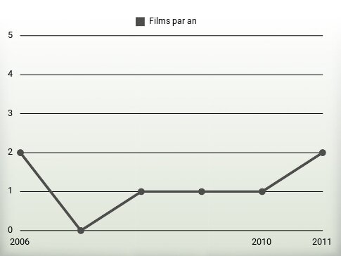 Films par an