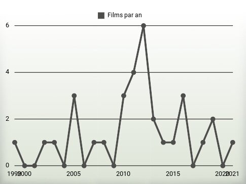 Films par an